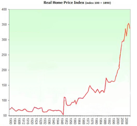 Home Price Index Graph